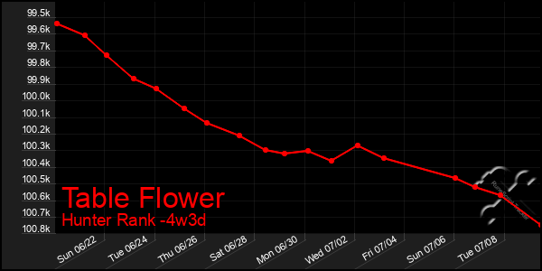 Last 31 Days Graph of Table Flower