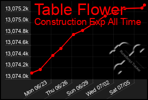 Total Graph of Table Flower