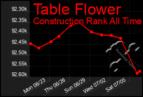 Total Graph of Table Flower