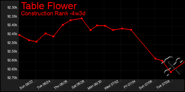 Last 31 Days Graph of Table Flower