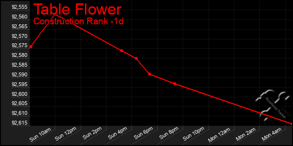 Last 24 Hours Graph of Table Flower