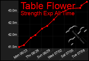 Total Graph of Table Flower