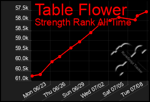 Total Graph of Table Flower