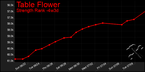 Last 31 Days Graph of Table Flower