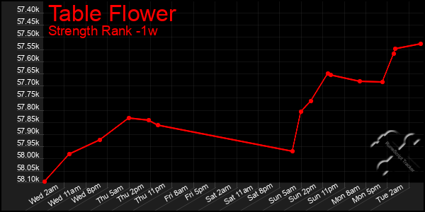 Last 7 Days Graph of Table Flower