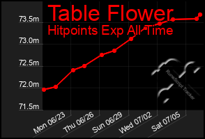 Total Graph of Table Flower