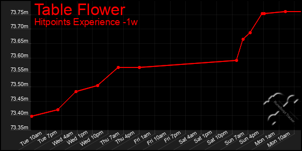 Last 7 Days Graph of Table Flower