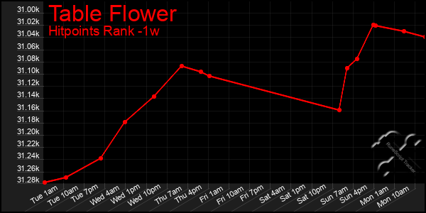 Last 7 Days Graph of Table Flower