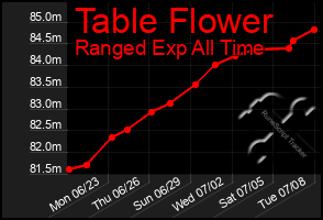 Total Graph of Table Flower