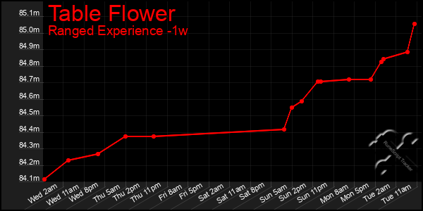 Last 7 Days Graph of Table Flower