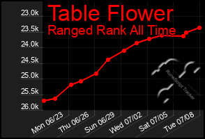 Total Graph of Table Flower