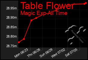 Total Graph of Table Flower