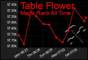 Total Graph of Table Flower