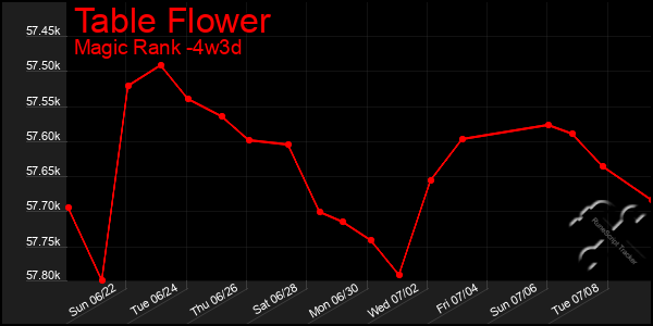 Last 31 Days Graph of Table Flower