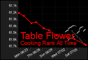 Total Graph of Table Flower
