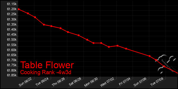 Last 31 Days Graph of Table Flower