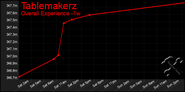 1 Week Graph of Tablemakerz