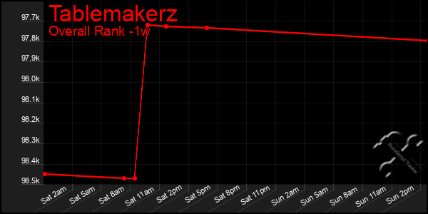 1 Week Graph of Tablemakerz