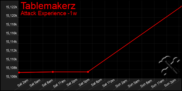 Last 7 Days Graph of Tablemakerz