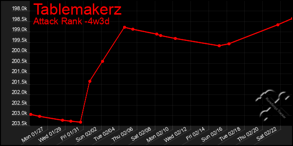 Last 31 Days Graph of Tablemakerz