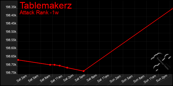 Last 7 Days Graph of Tablemakerz