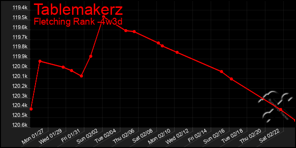 Last 31 Days Graph of Tablemakerz