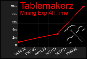 Total Graph of Tablemakerz