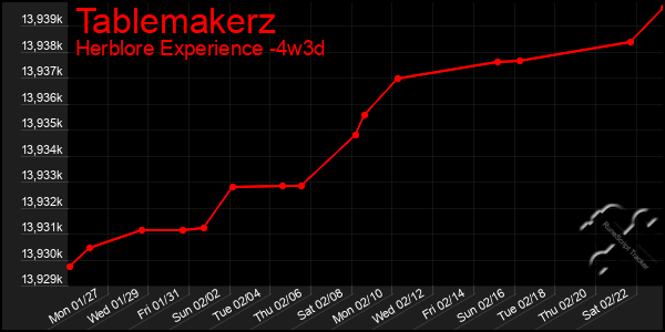 Last 31 Days Graph of Tablemakerz