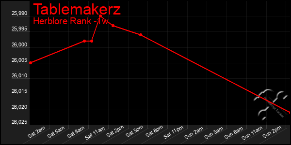 Last 7 Days Graph of Tablemakerz