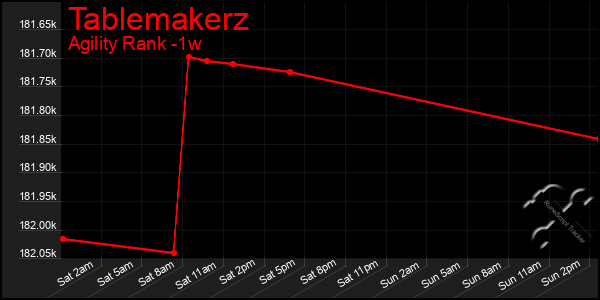 Last 7 Days Graph of Tablemakerz