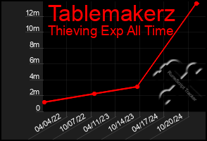 Total Graph of Tablemakerz