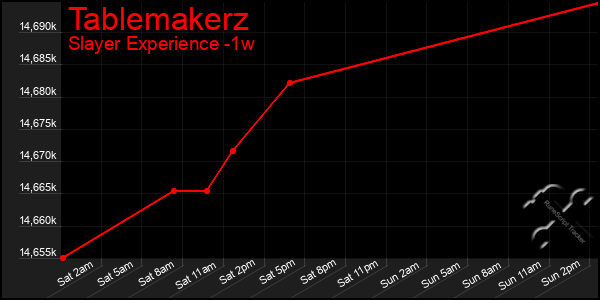 Last 7 Days Graph of Tablemakerz