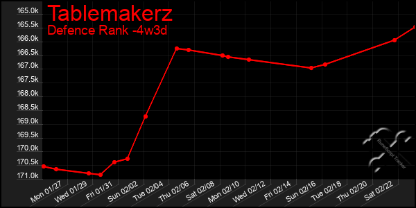 Last 31 Days Graph of Tablemakerz