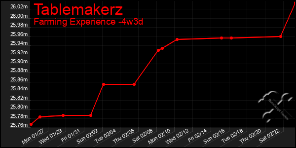 Last 31 Days Graph of Tablemakerz