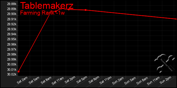 Last 7 Days Graph of Tablemakerz