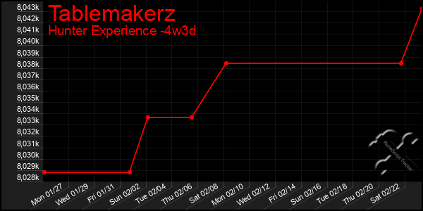 Last 31 Days Graph of Tablemakerz