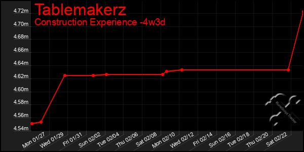 Last 31 Days Graph of Tablemakerz