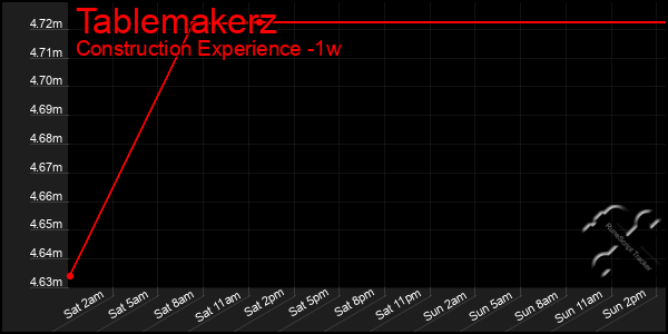 Last 7 Days Graph of Tablemakerz