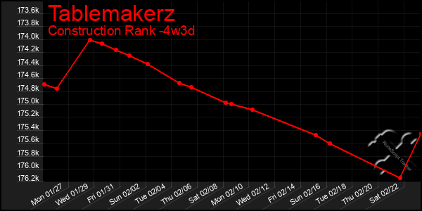 Last 31 Days Graph of Tablemakerz