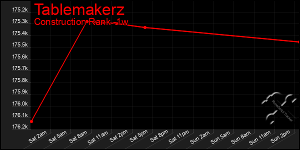 Last 7 Days Graph of Tablemakerz