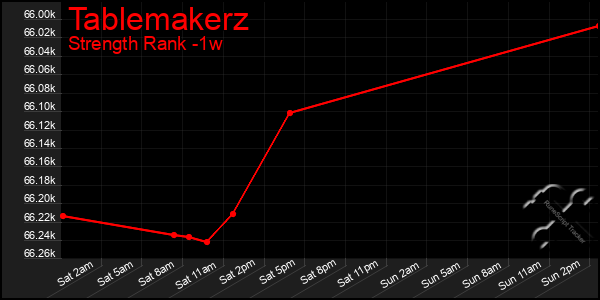 Last 7 Days Graph of Tablemakerz