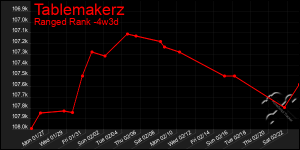 Last 31 Days Graph of Tablemakerz