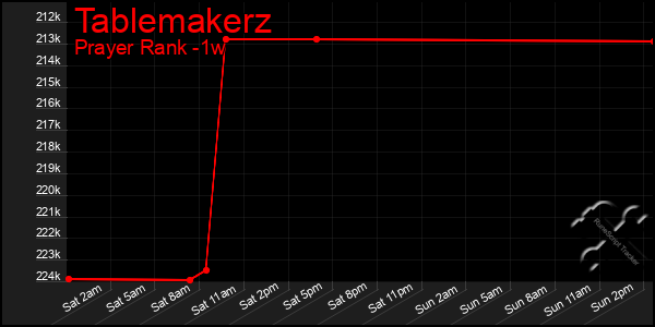 Last 7 Days Graph of Tablemakerz