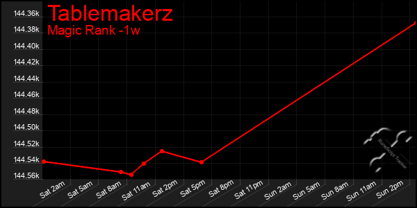 Last 7 Days Graph of Tablemakerz