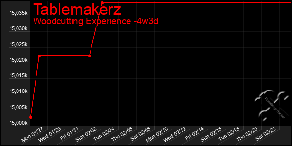 Last 31 Days Graph of Tablemakerz