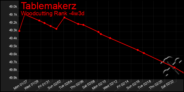 Last 31 Days Graph of Tablemakerz