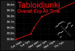 Total Graph of Tabloidjunki