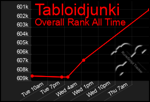 Total Graph of Tabloidjunki