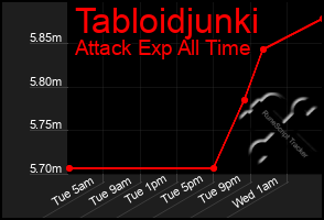 Total Graph of Tabloidjunki