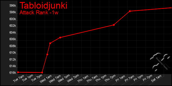 Last 7 Days Graph of Tabloidjunki